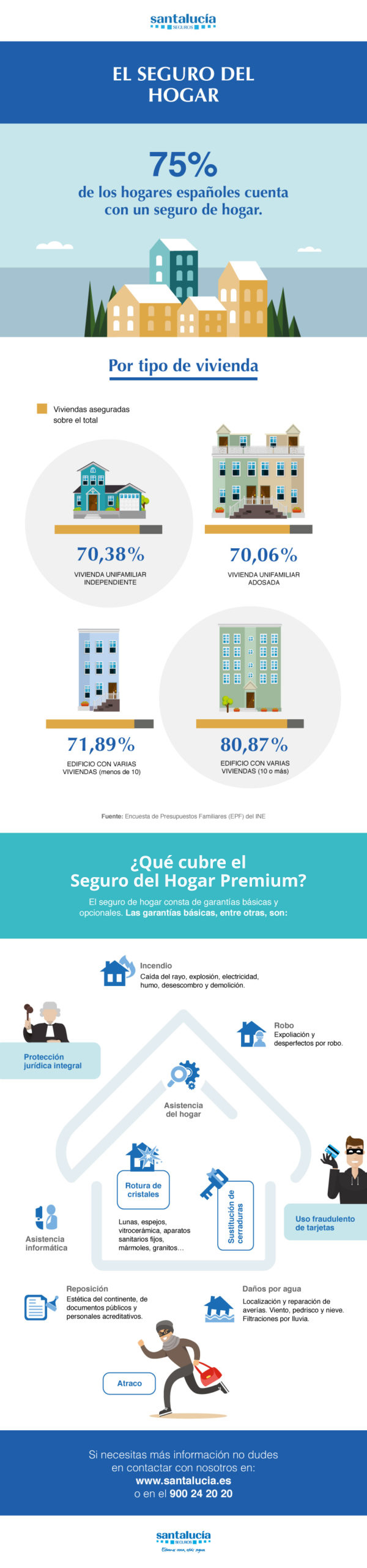 Infografía mejor seguro de hogar