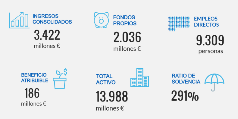 Principales magnitudes 2024 Principales magnitudes 2024